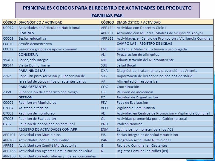 PRINCIPALES CÓDIGOS PARA EL REGISTRO DE ACTIVIDADES DEL PRODUCTO FAMILIAS PAN PRINCIPALES CÓDIGOS PARA EL REGISTRO DE ACTIVIDADES DEL PRODUCTO FAMILIAS PAN