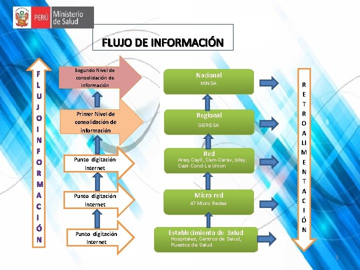 FLUJO DE INFORMACIÓN Segundo Nivel de consolidación de información Primer Nivel de consolidación de FLUJO DE INFORMACIÓN Segundo Nivel de consolidación de información Primer Nivel de consolidación de