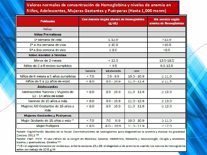 Valores normales de concentración de Hemoglobina y niveles de anemia en Niños, Adolescentes, Mujeres Valores normales de concentración de Hemoglobina y niveles de anemia en Niños, Adolescentes, Mujeres