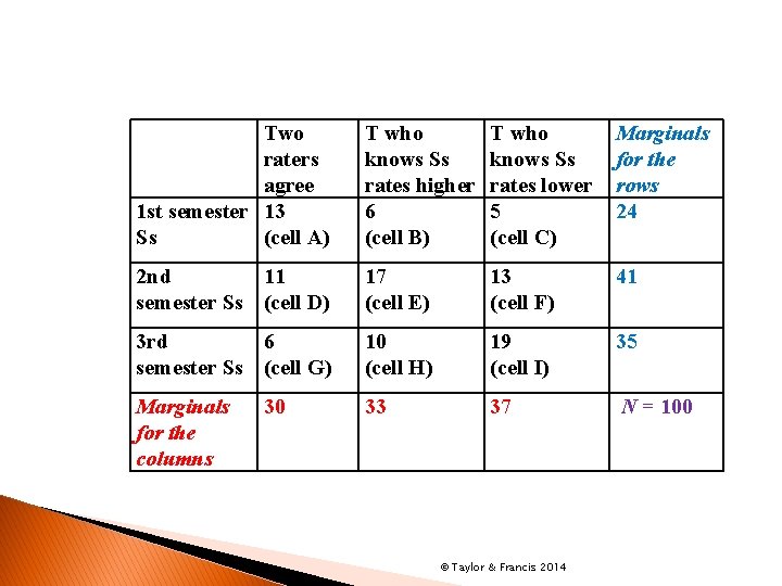 Two raters agree 1 st semester 13 Ss (cell A) T who knows Ss