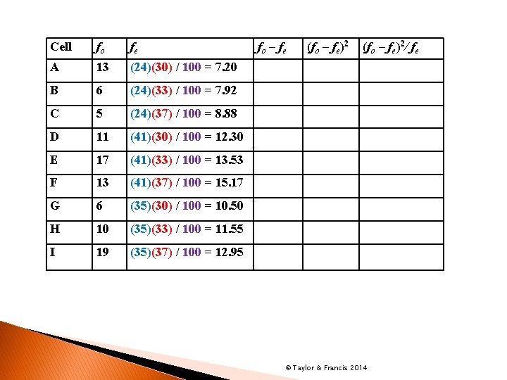 Cell fo fe A 13 (24)(30) / 100 = 7. 20 B 6 (24)(33)