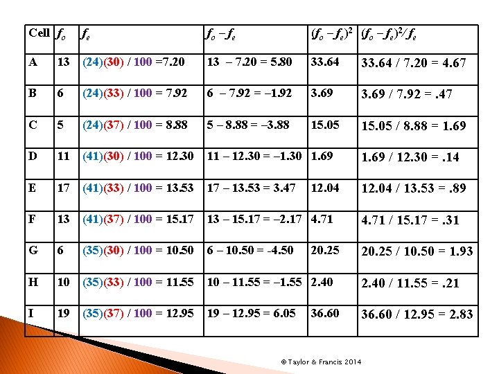 Cell fo fe fo ‒ fe (fo ‒ fe)2/ fe A 13 (24)(30) /