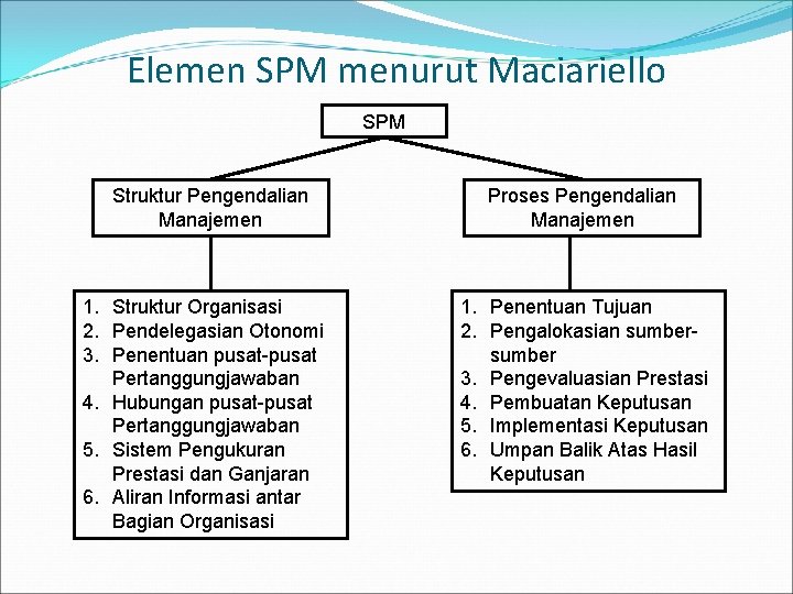 Elemen SPM menurut Maciariello SPM Struktur Pengendalian Manajemen 1. Struktur Organisasi 2. Pendelegasian Otonomi