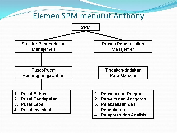 Elemen SPM menurut Anthony SPM 1. 2. 3. 4. Struktur Pengendalian Manajemen Proses Pengendalian