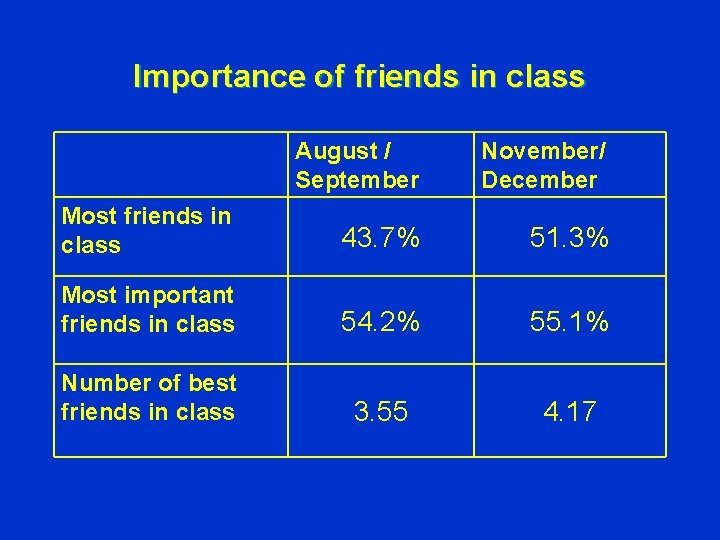 Importance of friends in class August / September November/ December Most friends in class