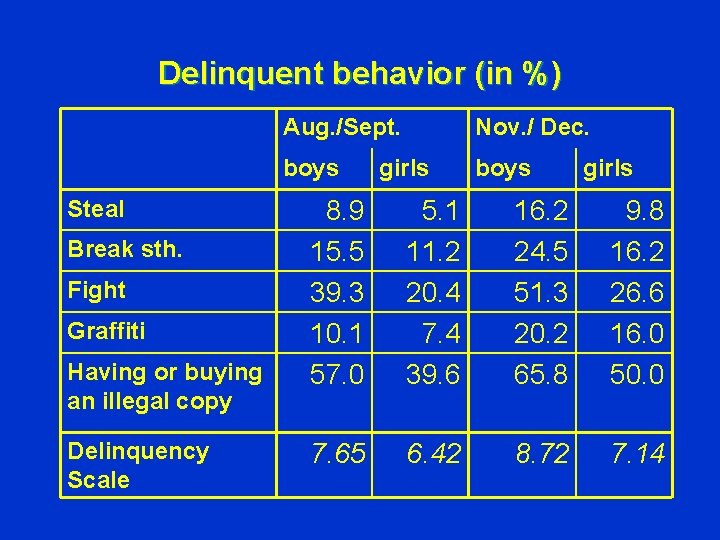Delinquent behavior (in %) Steal Break sth. Fight Graffiti Having or buying an illegal