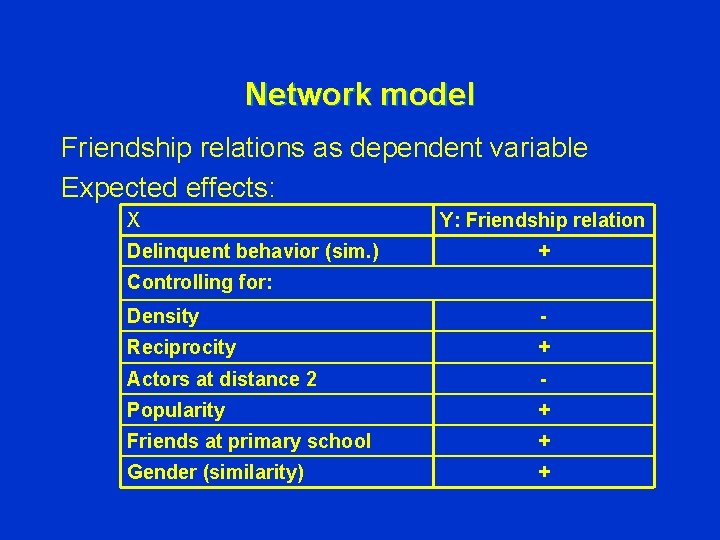 Network model Friendship relations as dependent variable Expected effects: X Delinquent behavior (sim. )