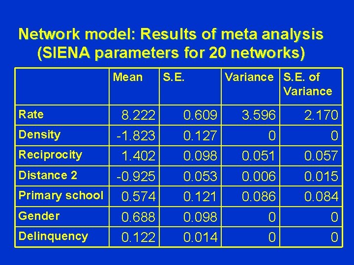 Network model: Results of meta analysis (SIENA parameters for 20 networks) Mean Rate 8.