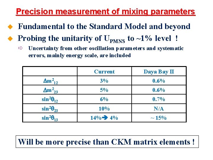 Precision measurement of mixing parameters u u Fundamental to the Standard Model and beyond