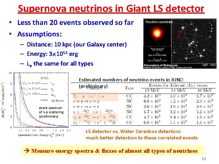 Supernova neutrinos in Giant LS detector • Less than 20 events observed so far