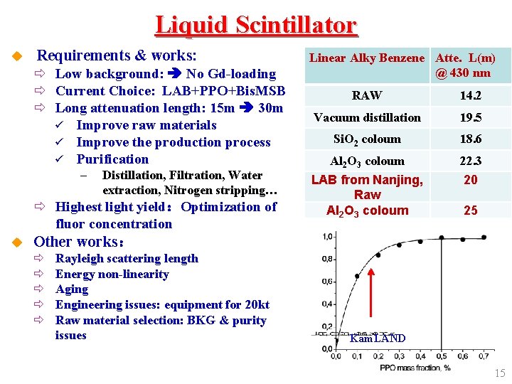 Liquid Scintillator u Requirements & works: ð Low background: No Gd-loading ð Current Choice: