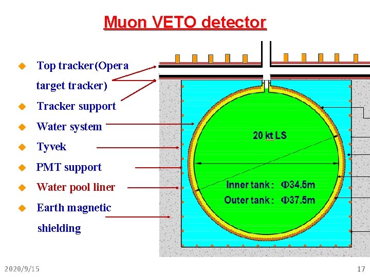 Muon VETO detector u Top tracker(Opera target tracker) u Tracker support u Water system