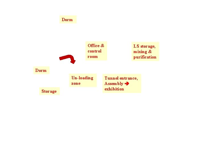 Dorm Office & control room LS storage, mixing & purification Dorm Un-loading zone Storage