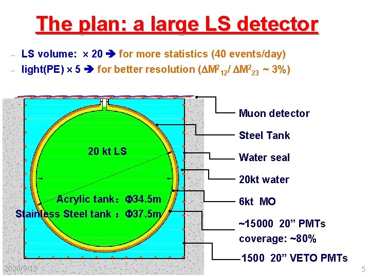 The plan: a large LS detector – LS volume: 20 for more statistics (40