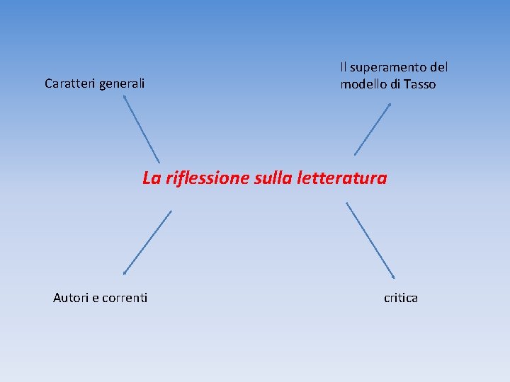 Caratteri generali Il superamento del modello di Tasso La riflessione sulla letteratura Autori e