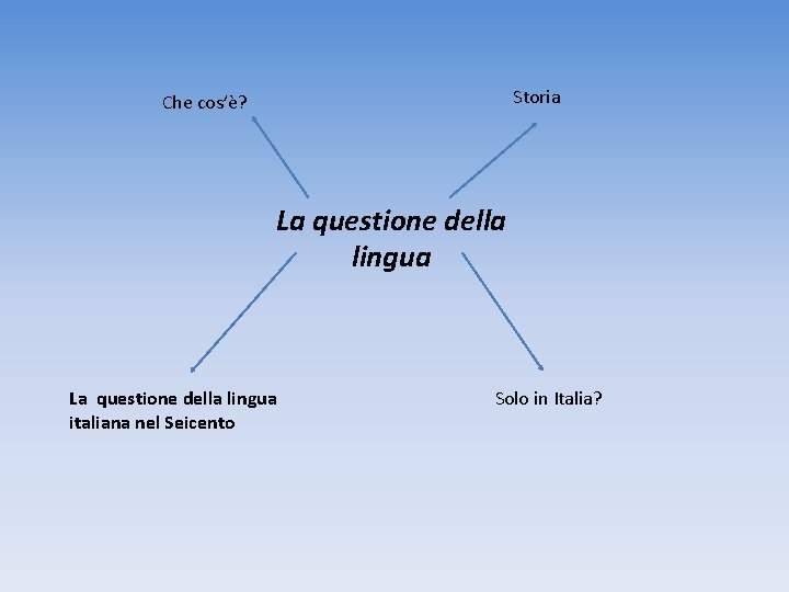 Storia Che cos’è? La questione della lingua italiana nel Seicento Solo in Italia? 