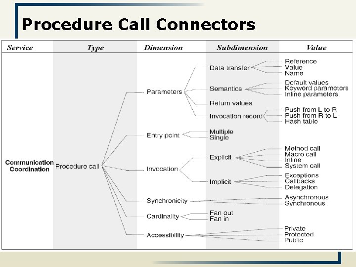 Procedure Call Connectors 15 