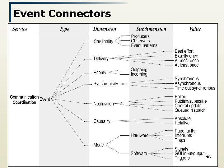 Event Connectors 16 