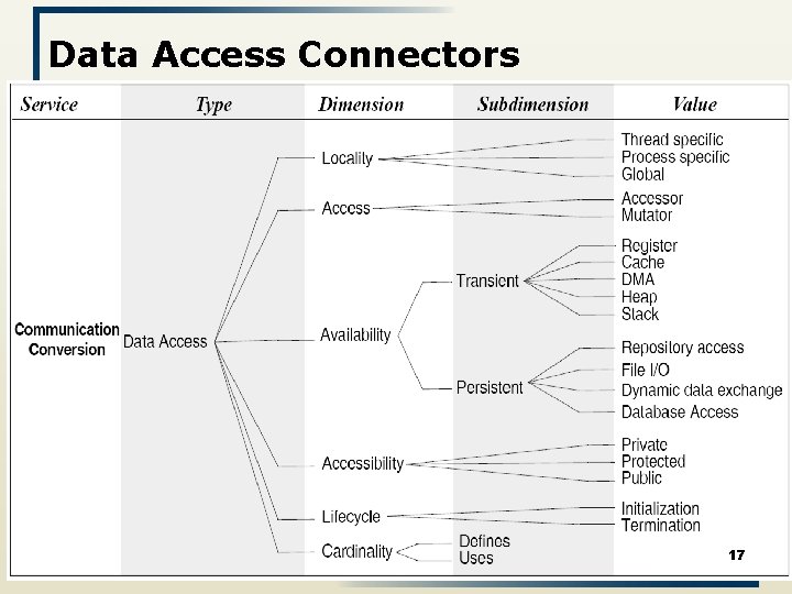 Data Access Connectors 17 