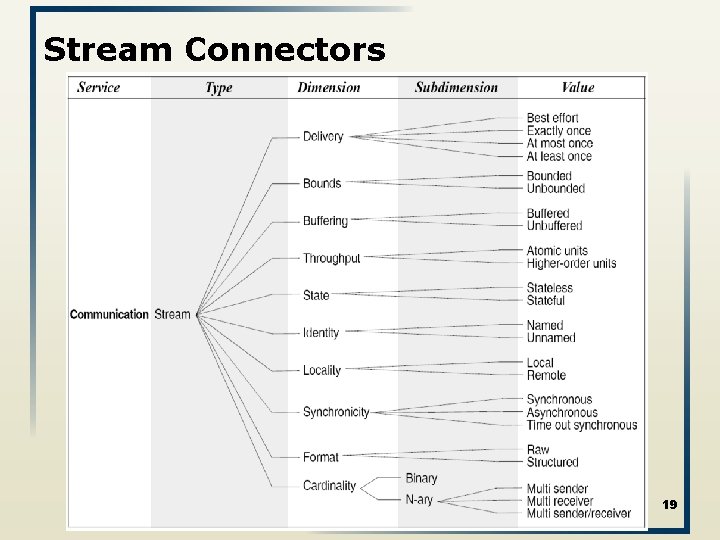 Stream Connectors 19 