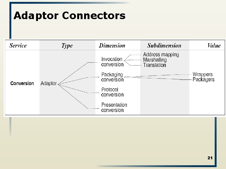 Adaptor Connectors 21 