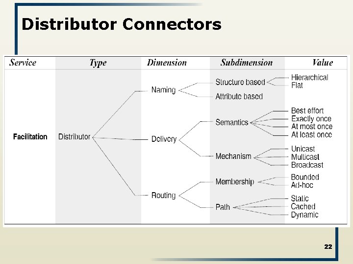 Distributor Connectors 22 
