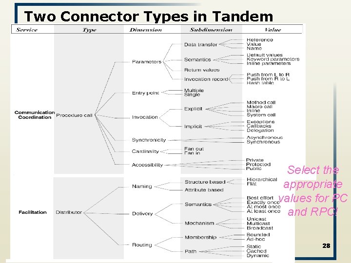 Software Connectors Acknowledgement slides mostly from Software ...