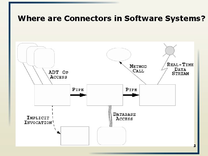 Where are Connectors in Software Systems? 3 