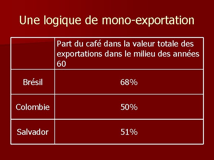 Une logique de mono-exportation Part du café dans la valeur totale des exportations dans Une logique de mono-exportation Part du café dans la valeur totale des exportations dans