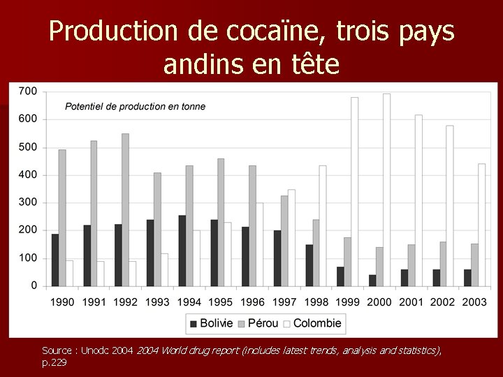 Production de cocaïne, trois pays andins en tête Source : Unodc 2004 World drug Production de cocaïne, trois pays andins en tête Source : Unodc 2004 World drug