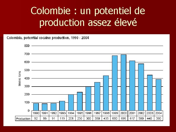 Colombie : un potentiel de production assez élevé Colombie : un potentiel de production assez élevé