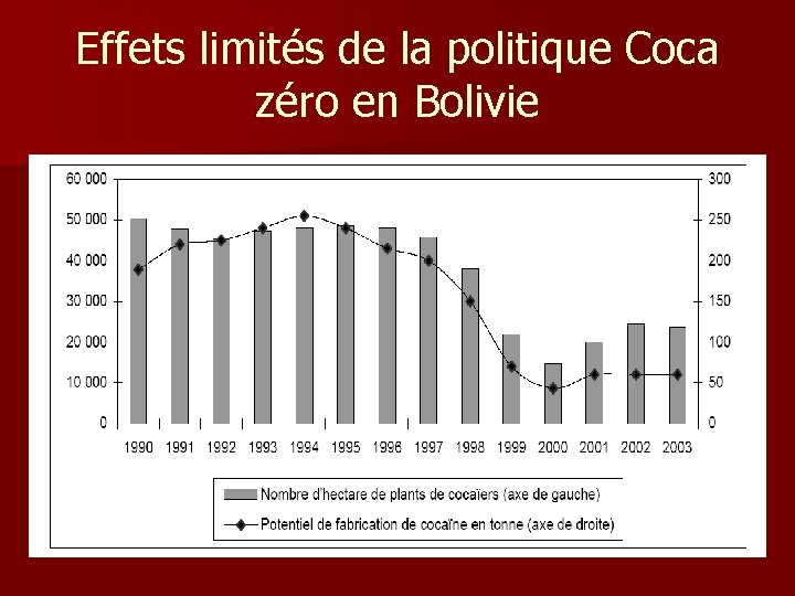 Effets limités de la politique Coca zéro en Bolivie Effets limités de la politique Coca zéro en Bolivie