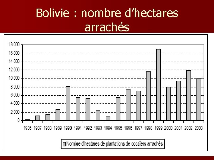 Bolivie : nombre d’hectares arrachés Bolivie : nombre d’hectares arrachés