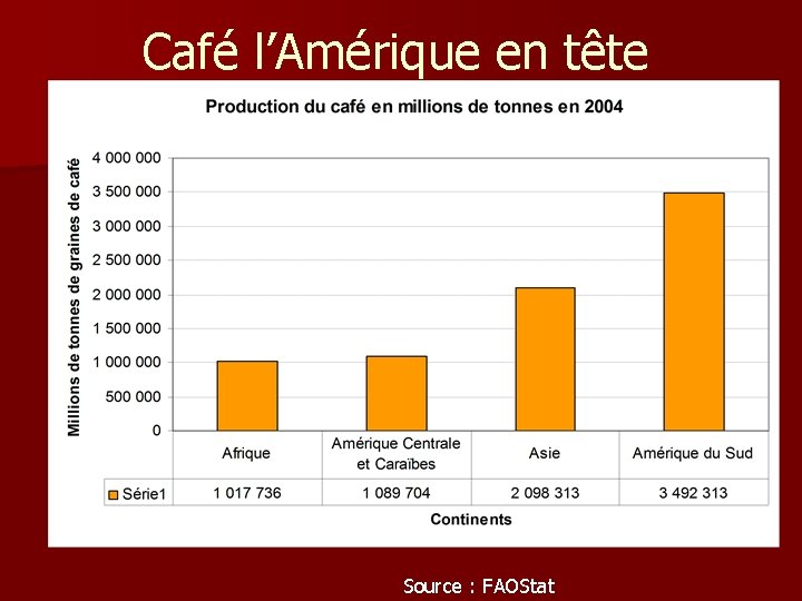 Café l’Amérique en tête Source : FAOStat Café l’Amérique en tête Source : FAOStat