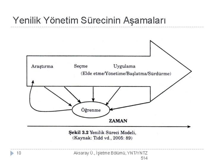 Yenilik Yönetim Sürecinin Aşamaları 10 Aksaray Ü. , İşletme Bölümü, YNT/YNTZ 514 