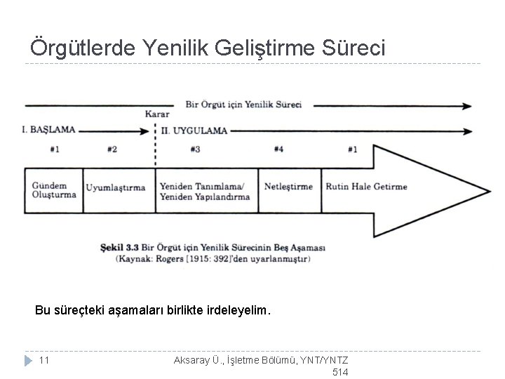 Örgütlerde Yenilik Geliştirme Süreci Bu süreçteki aşamaları birlikte irdeleyelim. 11 Aksaray Ü. , İşletme