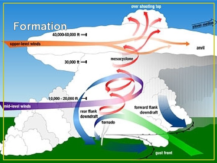Formation Formation