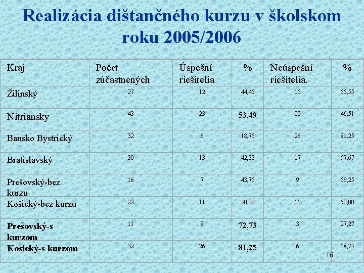 Realizácia dištančného kurzu v školskom roku 2005/2006 Kraj Počet zúčastnených Žilinský Úspešní riešitelia %