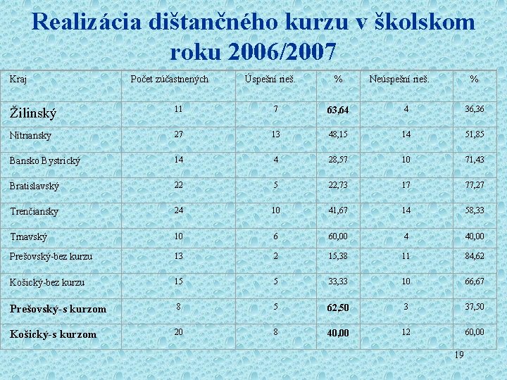 Realizácia dištančného kurzu v školskom roku 2006/2007 Kraj Počet zúčastnených Úspešní rieš. % Neúspešní