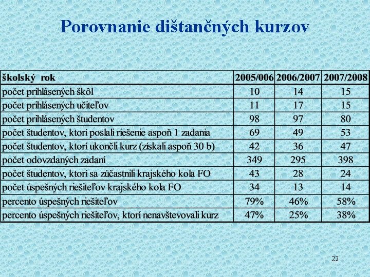 Porovnanie dištančných kurzov 22 