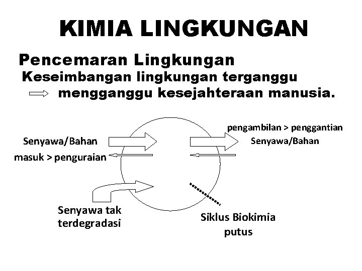 KIMIA LINGKUNGAN Pencemaran Lingkungan Keseimbangan lingkungan terganggu mengganggu kesejahteraan manusia. Senyawa/Bahan masuk > penguraian