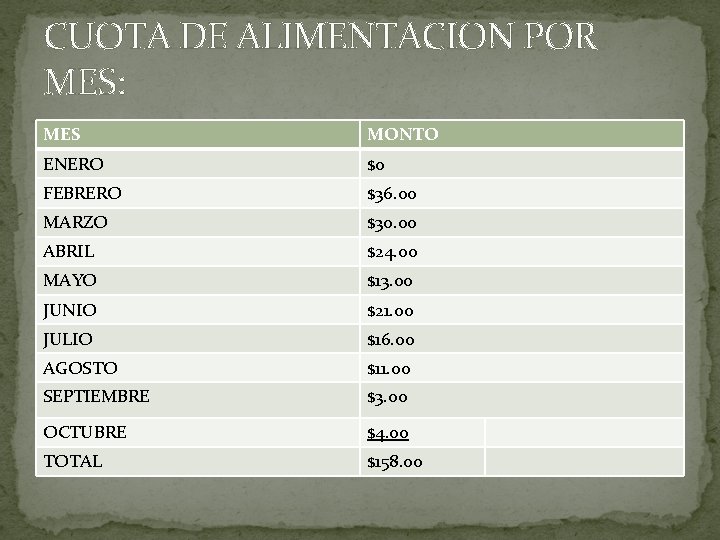 CUOTA DE ALIMENTACION POR MES: MES MONTO ENERO $0 FEBRERO $36. 00 MARZO $30.