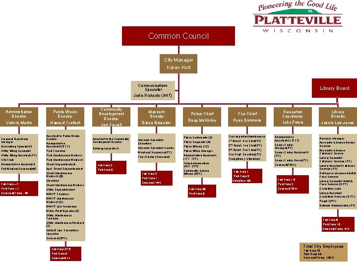 City of Platteville Organizational Chart Common Council City Manager Karen Kurt Communications Specialist Library