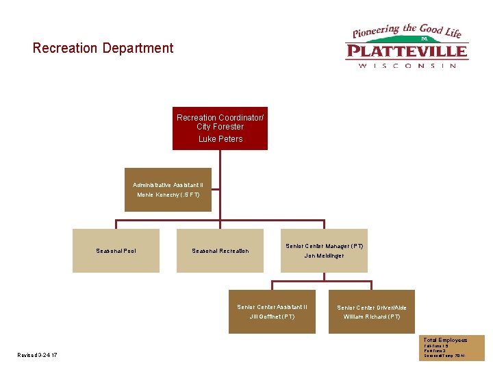Recreation Department Recreation Coordinator/ City Forester Luke Peters Administrative Assistant II Monie Konecny (.