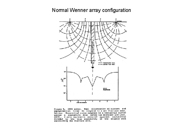 Normal Wenner array configuration 