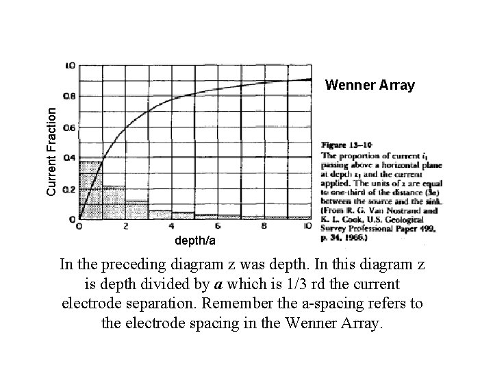 Current Fraction Wenner Array depth/a In the preceding diagram z was depth. In this