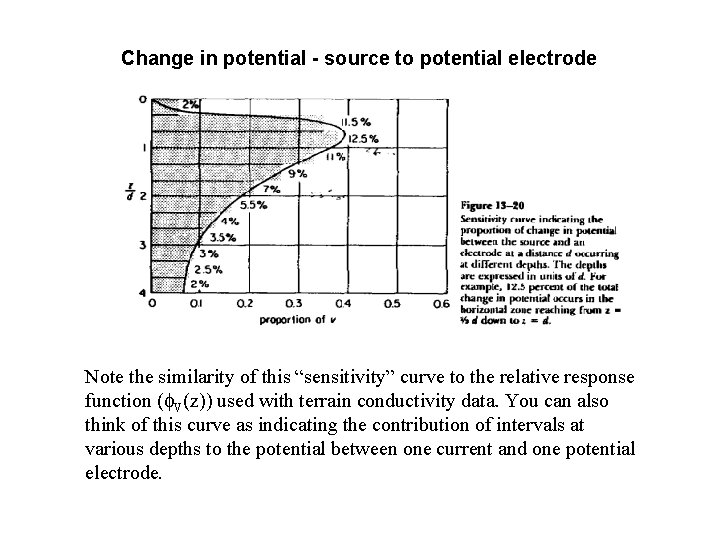 Change in potential - source to potential electrode Note the similarity of this “sensitivity”