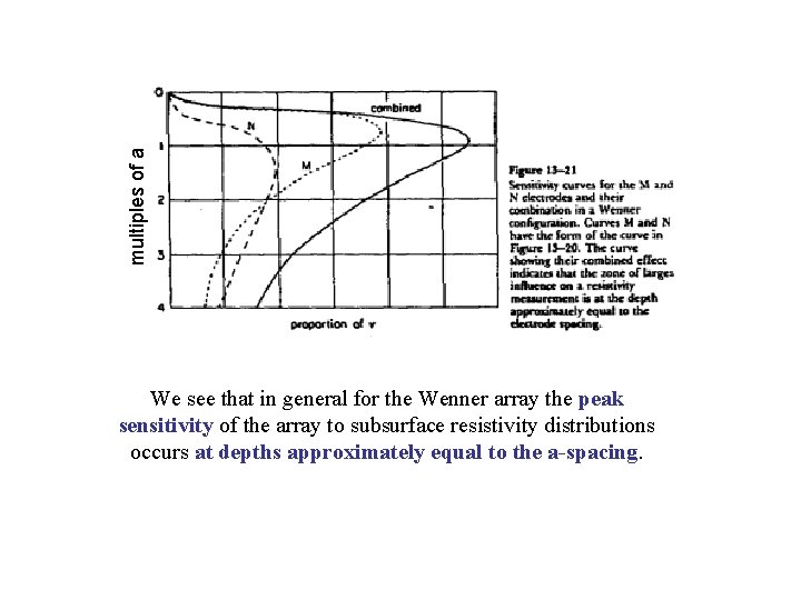 multiples of a We see that in general for the Wenner array the peak