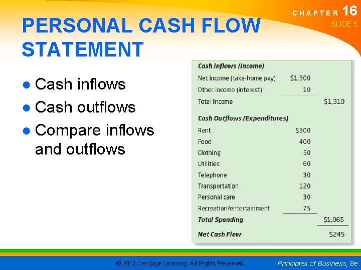 PERSONAL CASH FLOW STATEMENT CHAPTER 16 SLIDE 5 ● Cash inflows ● Cash outflows