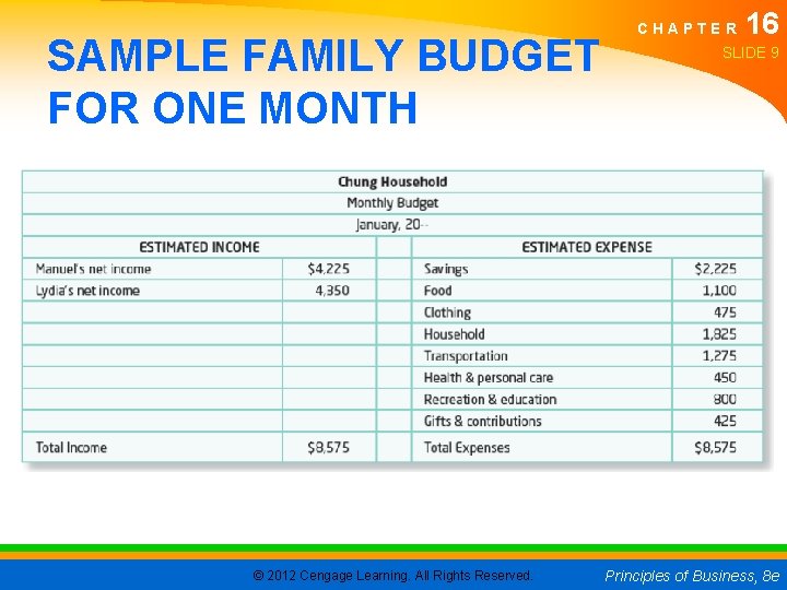 SAMPLE FAMILY BUDGET FOR ONE MONTH © 2012 Cengage Learning. All Rights Reserved. CHAPTER